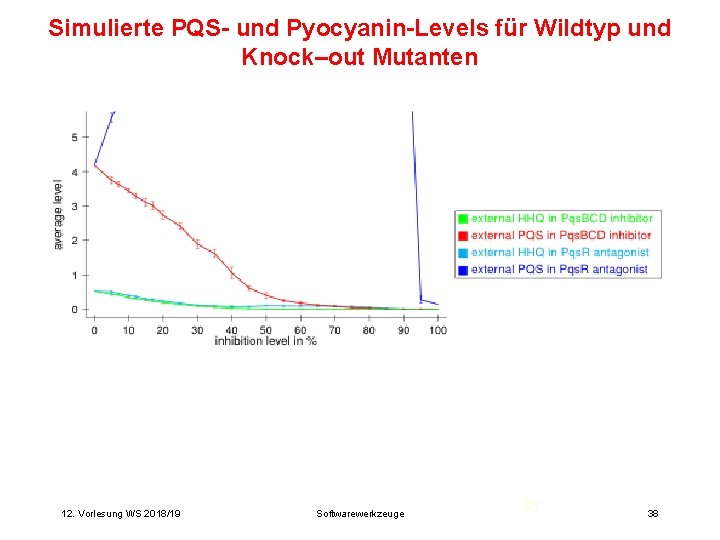 Simulierte PQS- und Pyocyanin-Levels für Wildtyp und Knock–out Mutanten 12. Vorlesung WS 2018/19 Softwarewerkzeuge