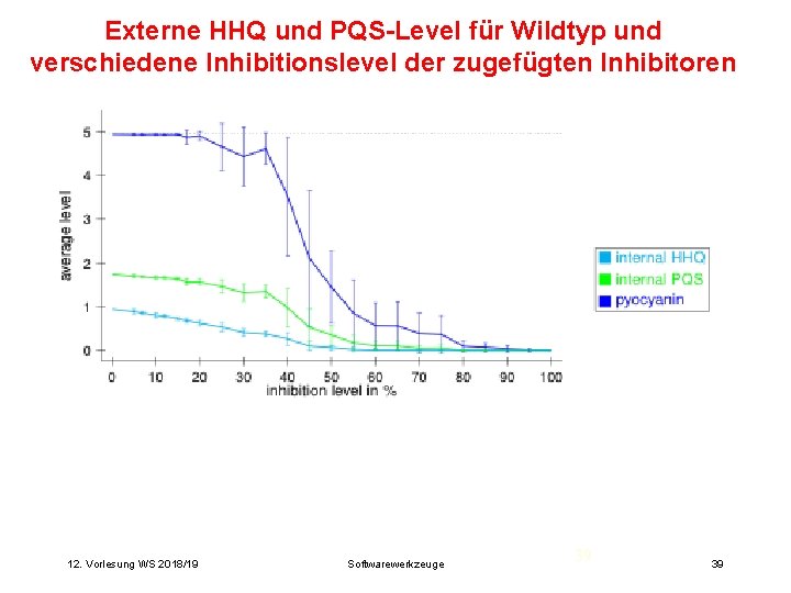 Externe HHQ und PQS-Level für Wildtyp und verschiedene Inhibitionslevel der zugefügten Inhibitoren 12. Vorlesung