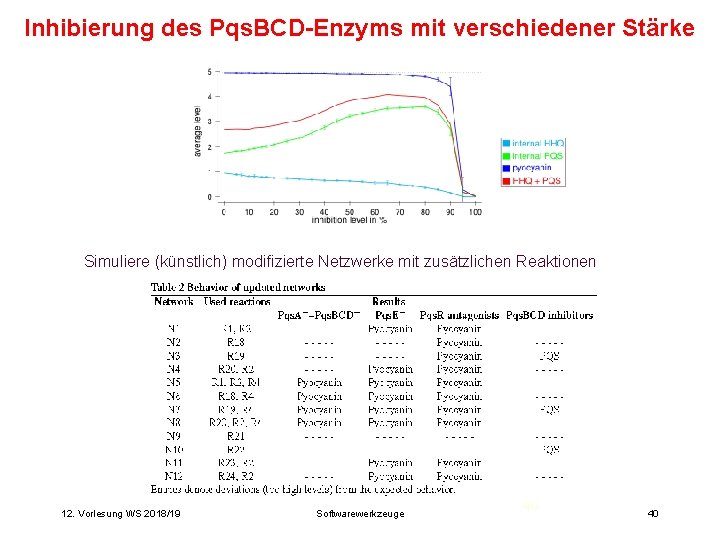 Inhibierung des Pqs. BCD-Enzyms mit verschiedener Stärke Simuliere (künstlich) modifizierte Netzwerke mit zusätzlichen Reaktionen