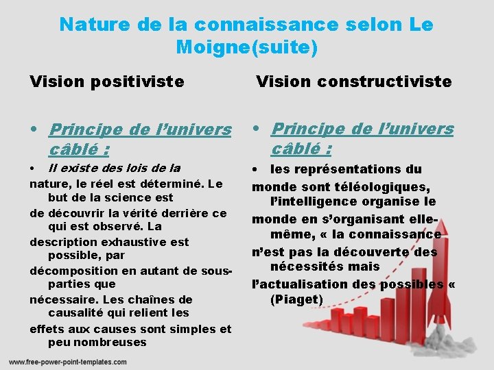 Nature de la connaissance selon Le Moigne(suite) Vision positiviste Vision constructiviste • Principe de