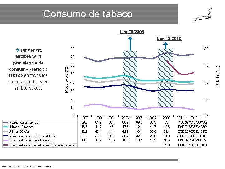 Consumo de tabaco Ley 28/2005 Ley 42/2010 80 20 60 19 50 40 18