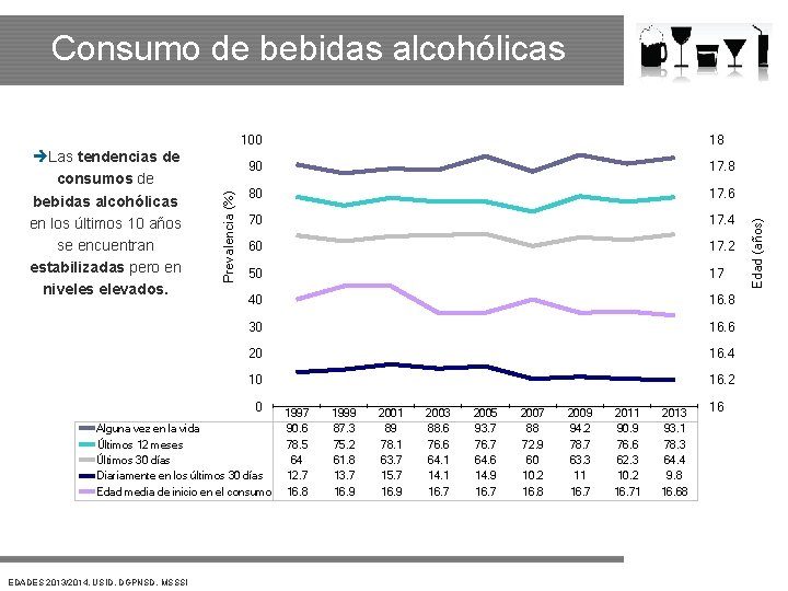 Consumo de bebidas alcohólicas 90 17. 8 80 17. 6 70 17. 4 60