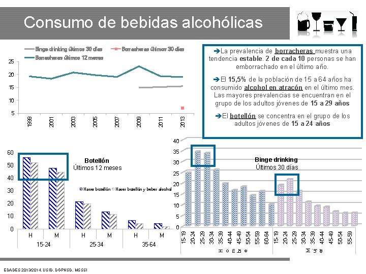 Consumo de bebidas alcohólicas Binge drinking últimos 30 días Borracheras últimos 30 días La