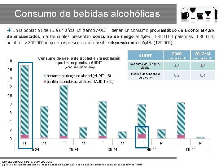 Consumo de bebidas alcohólicas En la población de 15 a 64 años, utilizando AUDIT,