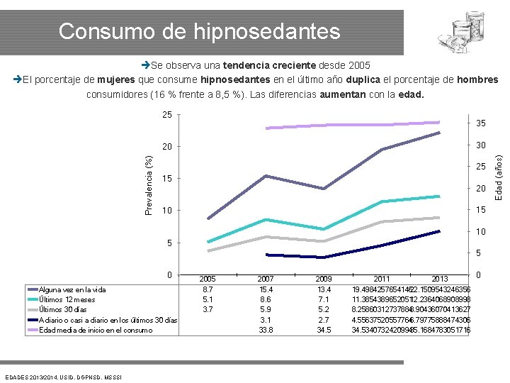 Consumo de hipnosedantes Se observa una tendencia creciente desde 2005 El porcentaje de mujeres