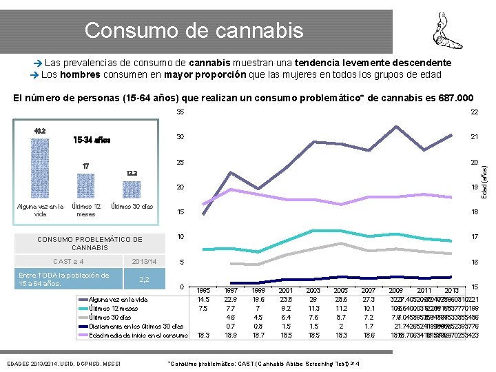 Consumo de cannabis Las prevalencias de consumo de cannabis muestran una tendencia levemente descendente