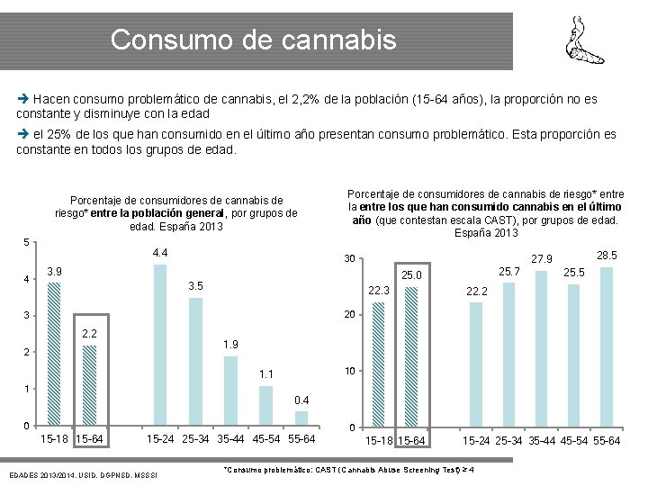 Consumo de cannabis Hacen consumo problemático de cannabis, el 2, 2% de la población
