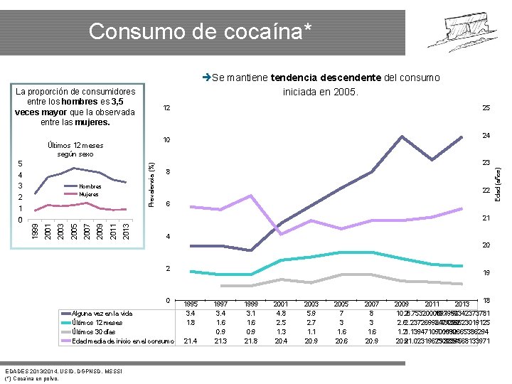 Consumo de cocaína* Se mantiene tendencia descendente del consumo iniciada en 2005. 12 Prevalencia