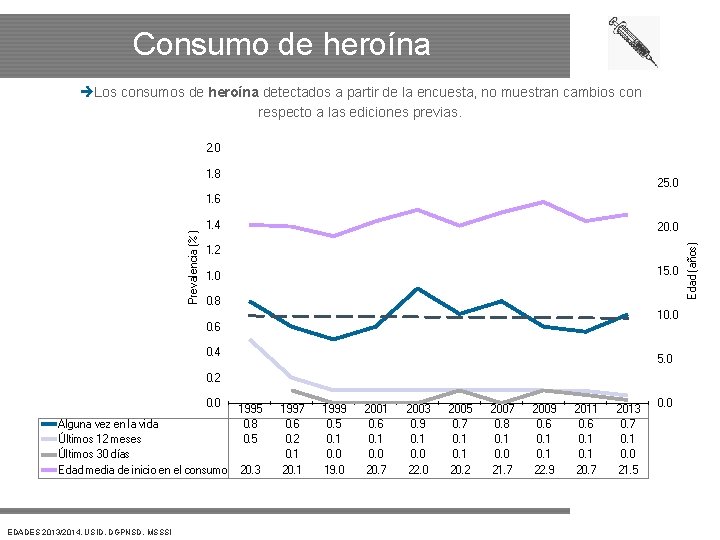 Consumo de heroína Los consumos de heroína detectados a partir de la encuesta, no