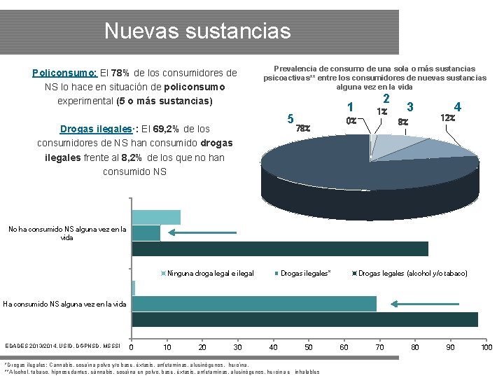 Nuevas sustancias Policonsumo: El 78% de los consumidores de NS lo hace en situación