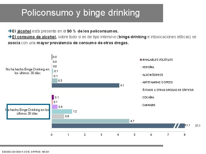 Policonsumo y binge drinking El alcohol está presente en el 90 % de los