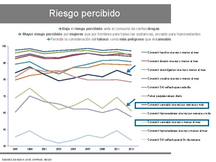 Riesgo percibido Baja el riesgo percibido ante el consumo de ciertas drogas Mayor riesgo