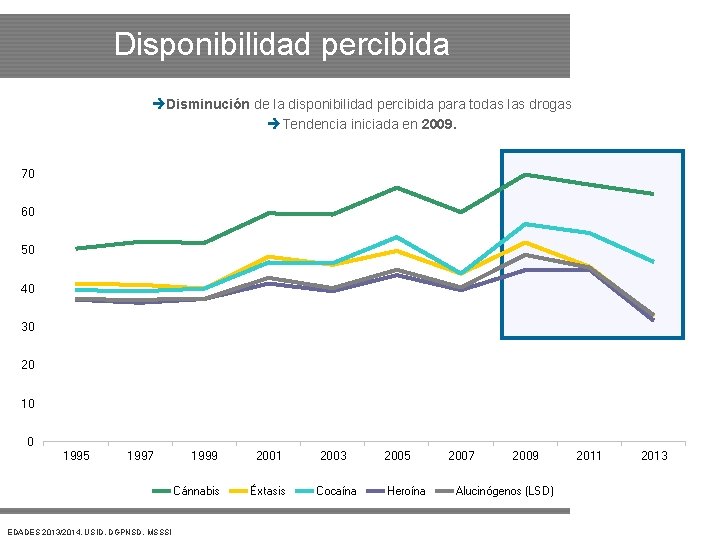 Disponibilidad percibida Disminución de la disponibilidad percibida para todas las drogas Tendencia iniciada en