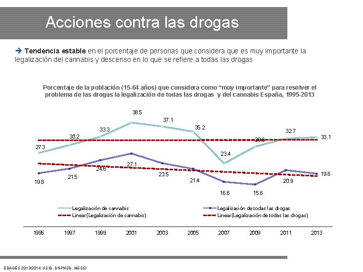 Acciones contra las drogas Tendencia estable en el porcentaje de personas que considera que