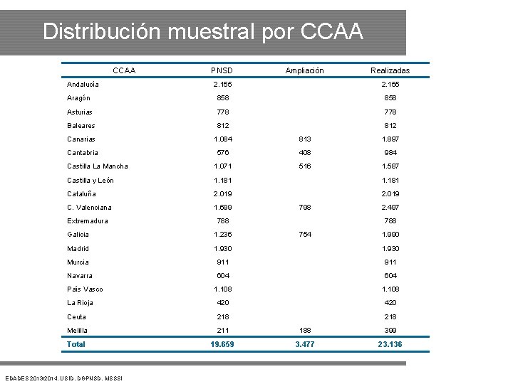 Distribución muestral por CCAA Andalucía PNSD Ampliación Realizadas 2. 155 Aragón 858 Asturias 778