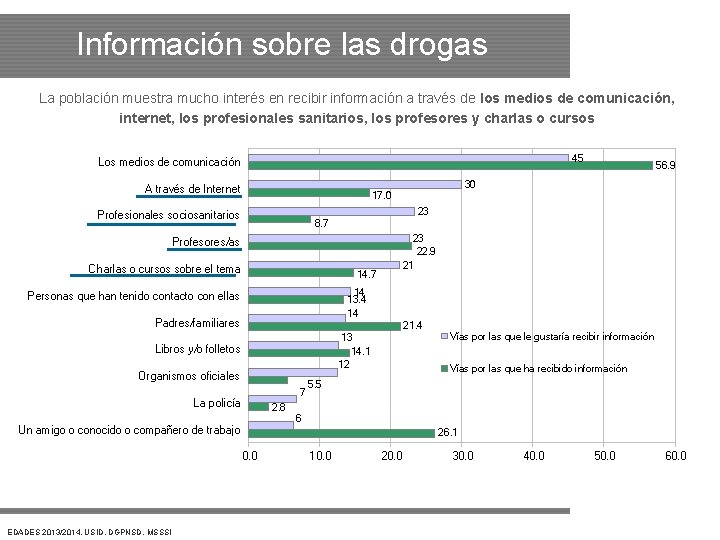 Información sobre las drogas La población muestra mucho interés en recibir información a través