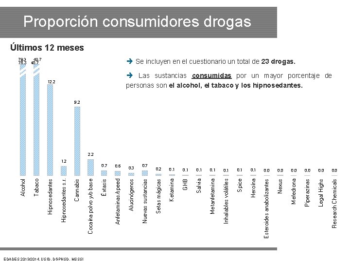 Proporción consumidores drogas Últimos 12 meses 78, 3 78. 3 40, 7 40. 7