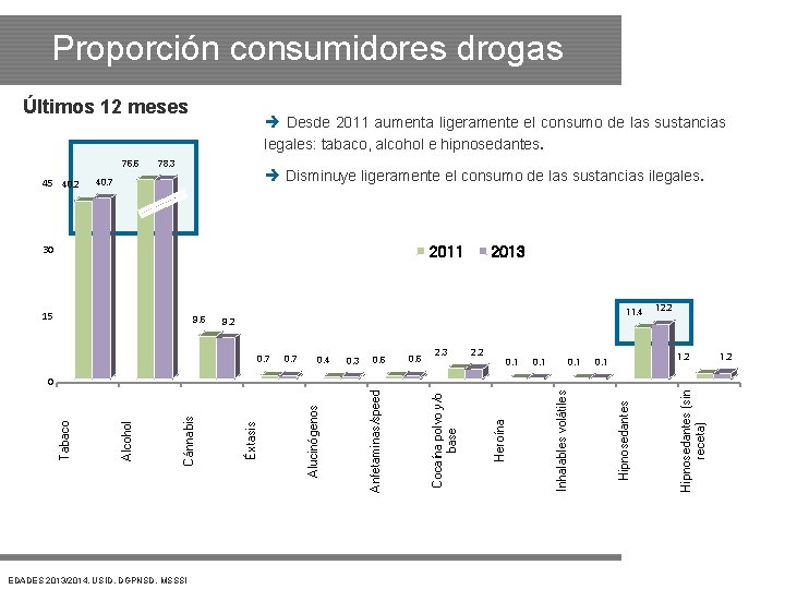 Proporción consumidores drogas Últimos 12 meses 76. 6 45 40. 2 Desde 2011 aumenta