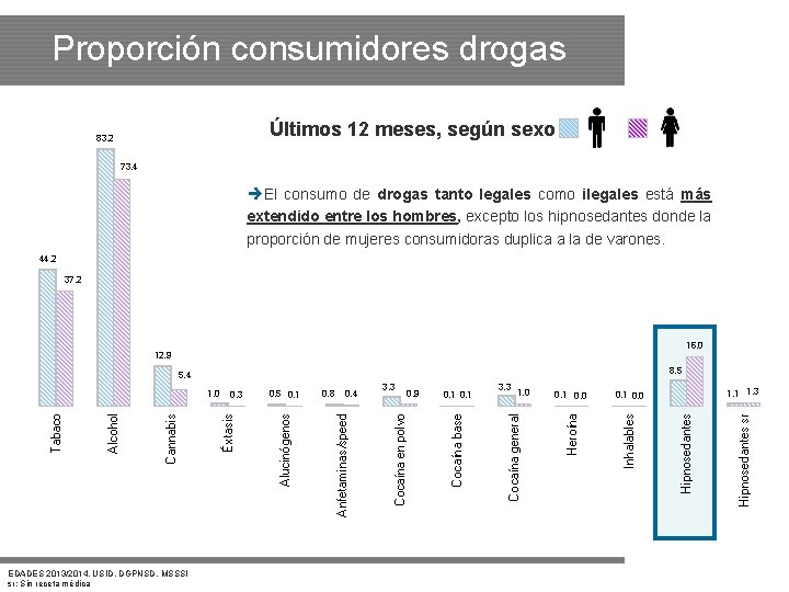 Proporción consumidores drogas Últimos 12 meses, según sexo 83. 2 73. 4 El consumo