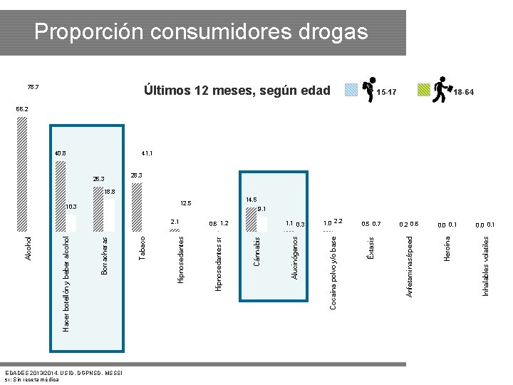 Proporción consumidores drogas Últimos 12 meses, según edad 78. 7 15 -17 18 -64