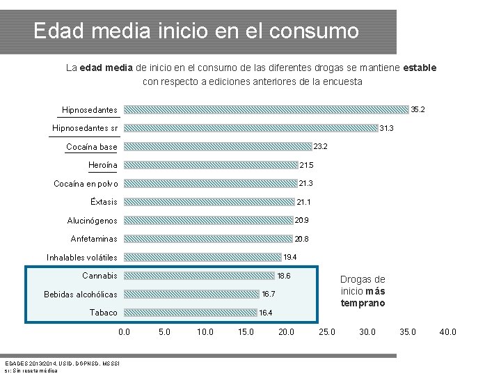 Edad media inicio en el consumo La edad media de inicio en el consumo