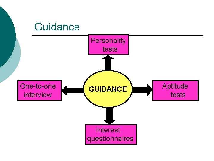 Guidance Personality tests One-to-one interview GUIDANCE Interest questionnaires Aptitude tests 