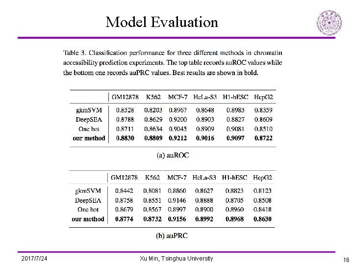Model Evaluation 2017/7/24 Xu Min, Tsinghua University 16 
