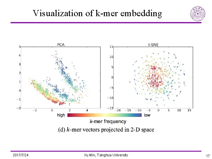 Visualization of k-mer embedding 2017/7/24 Xu Min, Tsinghua University 17 