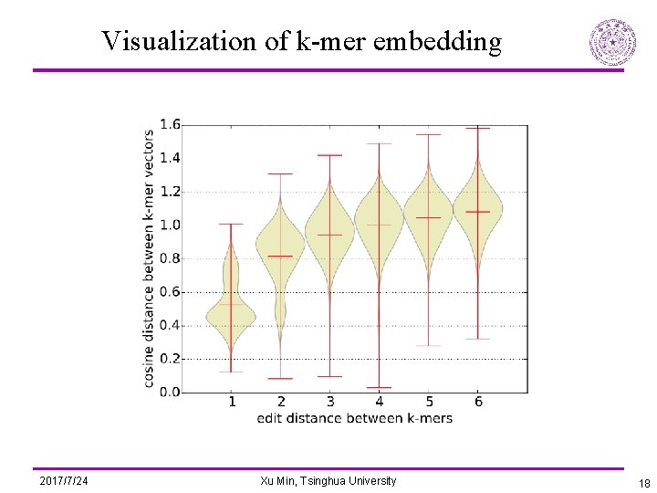 Visualization of k-mer embedding 2017/7/24 Xu Min, Tsinghua University 18 