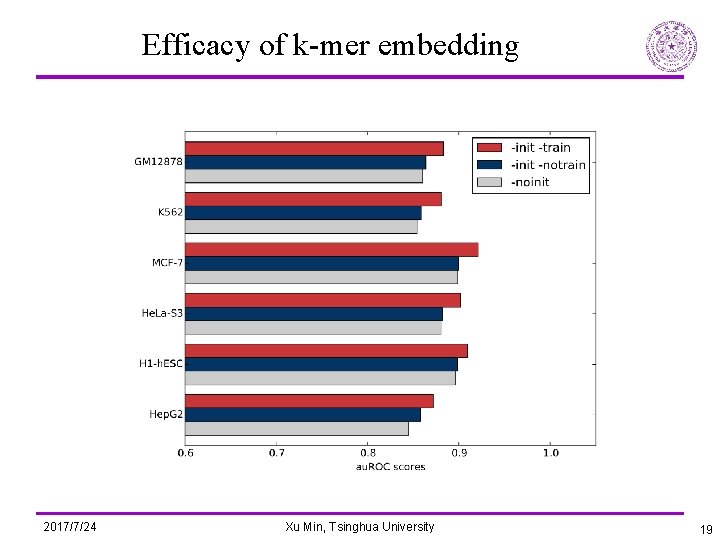 Efficacy of k-mer embedding 2017/7/24 Xu Min, Tsinghua University 19 