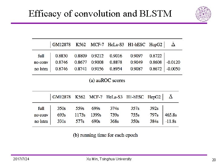 Efficacy of convolution and BLSTM 2017/7/24 Xu Min, Tsinghua University 20 