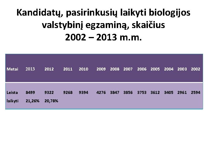 Kandidatų, pasirinkusių laikyti biologijos valstybinį egzaminą, skaičius 2002 – 2013 m. m. Metai 2013