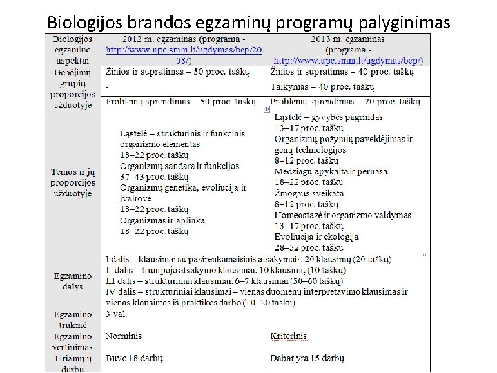 Biologijos brandos egzaminų programų palyginimas 