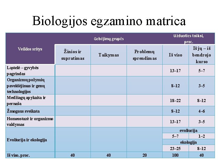 Biologijos egzamino matrica Užduoties taškai, proc. Gebėjimų grupės Veiklos sritys Ląstelė – gyvybės pagrindas