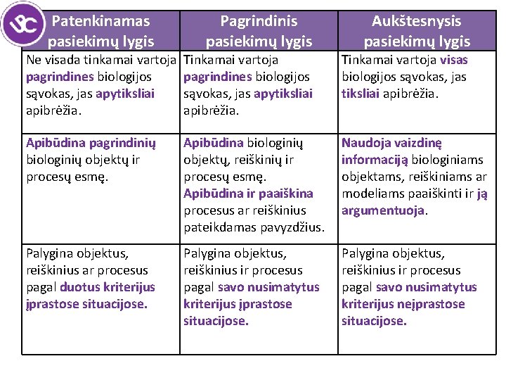 Patenkinamas pasiekimų lygis Pagrindinis pasiekimų lygis Aukštesnysis pasiekimų lygis Ne visada tinkamai vartoja Tinkamai