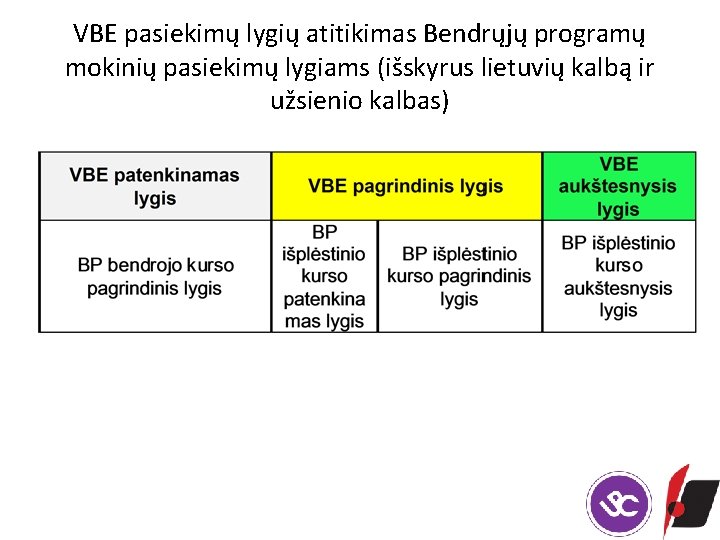 VBE pasiekimų lygių atitikimas Bendrųjų programų mokinių pasiekimų lygiams (išskyrus lietuvių kalbą ir užsienio