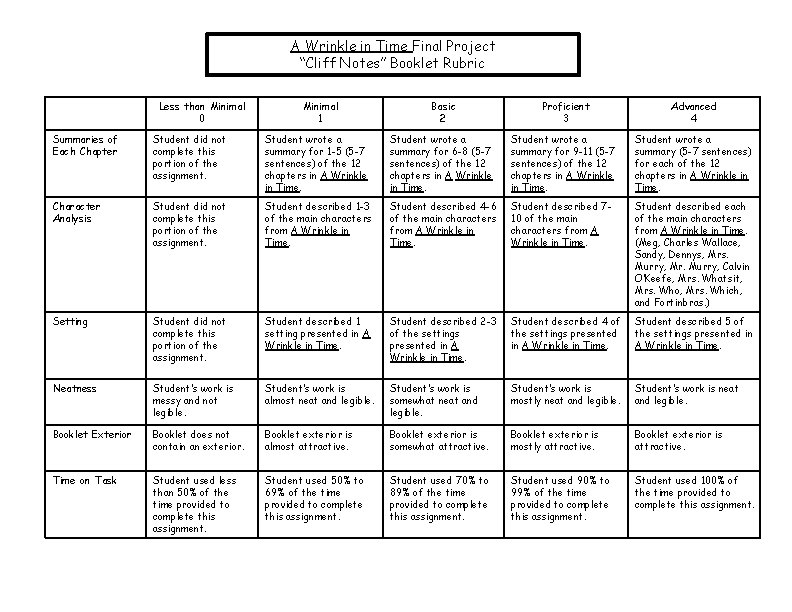 A Wrinkle in Time Final Project “Cliff Notes” Booklet Rubric Less than Minimal 0