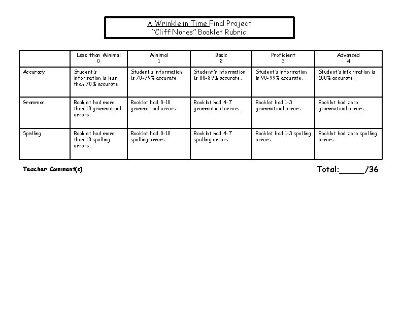 A Wrinkle in Time Final Project “Cliff Notes” Booklet Rubric Less than Minimal 0