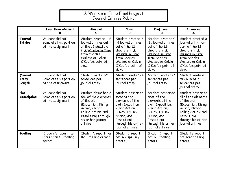 A Wrinkle in Time Final Project Journal Entries Rubric Less than Minimal 0 Minimal