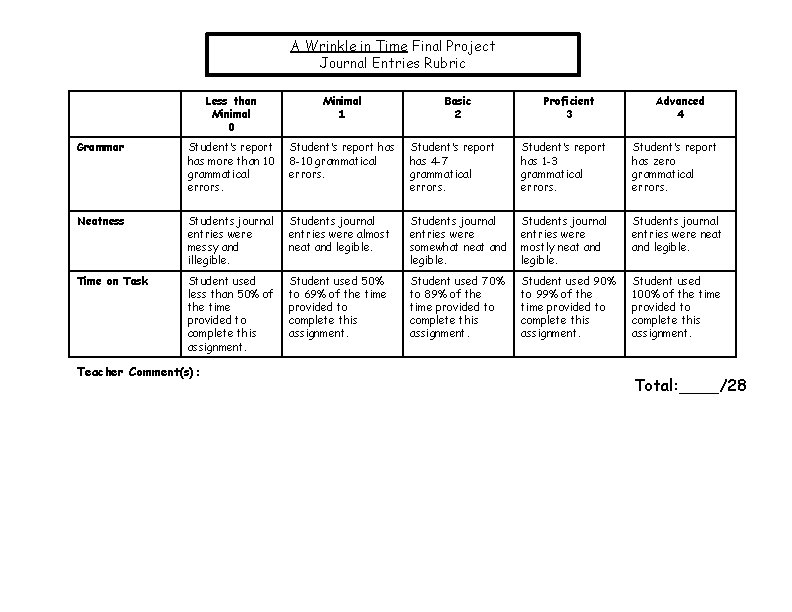 A Wrinkle in Time Final Project Journal Entries Rubric Less than Minimal 0 Minimal