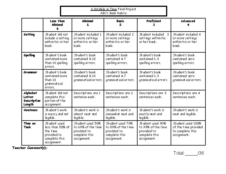 A Wrinkle in Time Final Project ABC’s Book Rubric Less than Minimal 0 Minimal