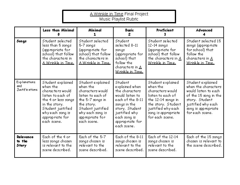 A Wrinkle in Time Final Project Music Playlist Rubric Less than Minimal 0 Minimal