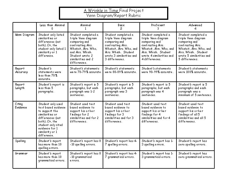 A Wrinkle in Time Final Project Venn Diagram/Report Rubric Less than Minimal 0 Minimal