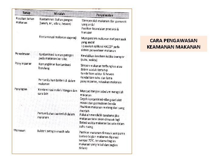 CARA PENGAWASAN KEAMANAN MAKANAN 