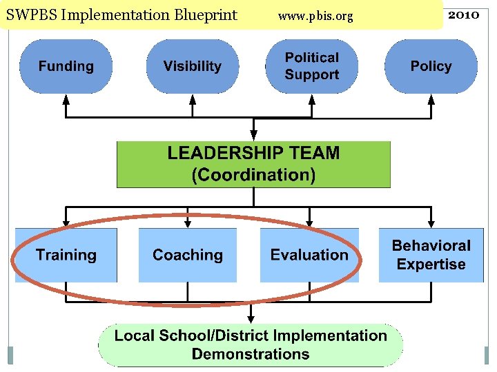 SWPBS Implementation Blueprint www. pbis. org 2010 SWPBS Implementation Blueprint www. pbis. org 2010