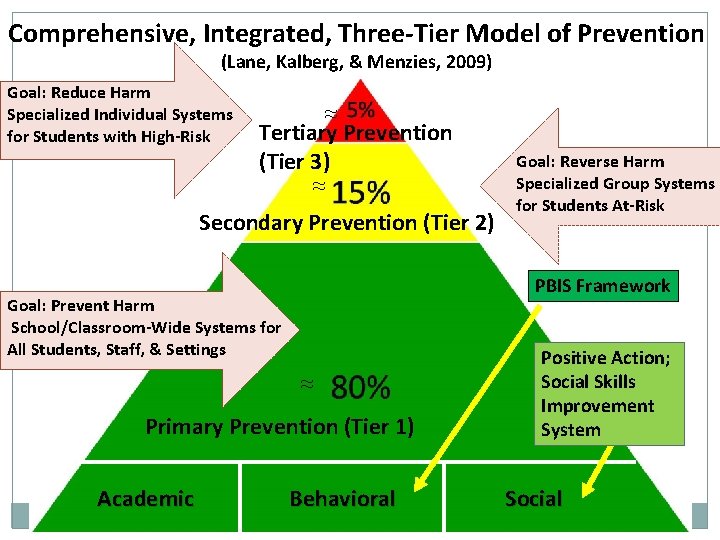 Comprehensive, Integrated, Three-Tier Model of Prevention (Lane, Kalberg, & Menzies, 2009) Goal: Reduce Harm Comprehensive, Integrated, Three-Tier Model of Prevention (Lane, Kalberg, & Menzies, 2009) Goal: Reduce Harm