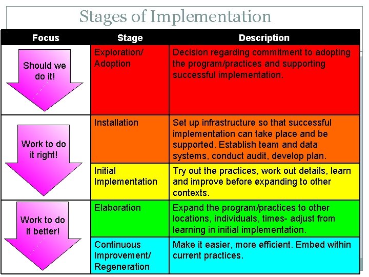 Stages of Implementation Focus Should we do it! Stage Description Exploration/ Adoption Decision regarding Stages of Implementation Focus Should we do it! Stage Description Exploration/ Adoption Decision regarding