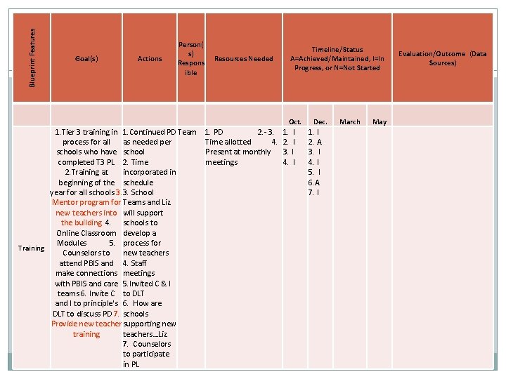 Blueprint Features Training Capacity Goal(s) Actions Person( s) Respons ible Resources Needed Timeline/Status A=Achieved/Maintained, Blueprint Features Training Capacity Goal(s) Actions Person( s) Respons ible Resources Needed Timeline/Status A=Achieved/Maintained,