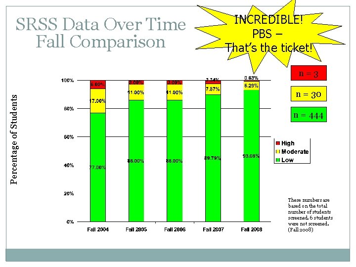 SRSS Data Over Time Fall Comparison INCREDIBLE! PBS – That’s the ticket! Percentage of SRSS Data Over Time Fall Comparison INCREDIBLE! PBS – That’s the ticket! Percentage of