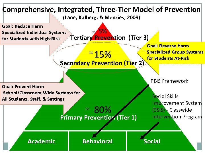 Comprehensive, Integrated, Three-Tier Model of Prevention (Lane, Kalberg, & Menzies, 2009) Goal: Reduce Harm Comprehensive, Integrated, Three-Tier Model of Prevention (Lane, Kalberg, & Menzies, 2009) Goal: Reduce Harm